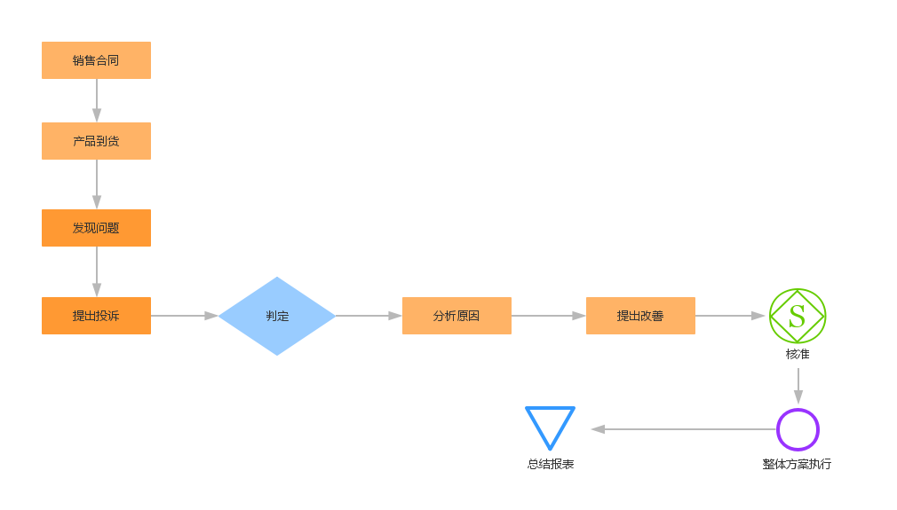 服務流程 服務流程
